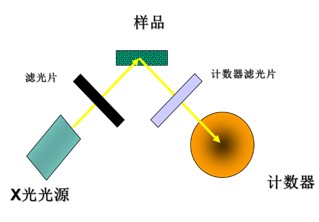 EDXRF荧光光谱仪光源